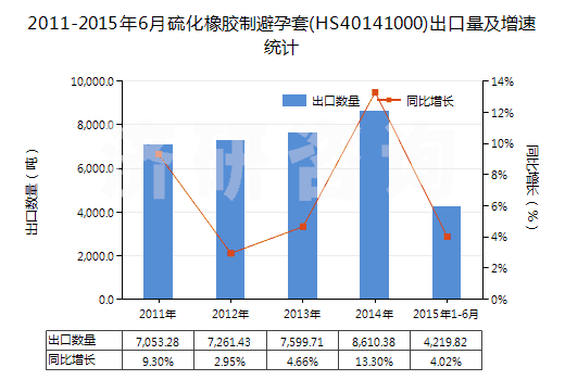 2011-2015年6月硫化橡膠制避孕套(HS40141000)出口量及增速統(tǒng)計